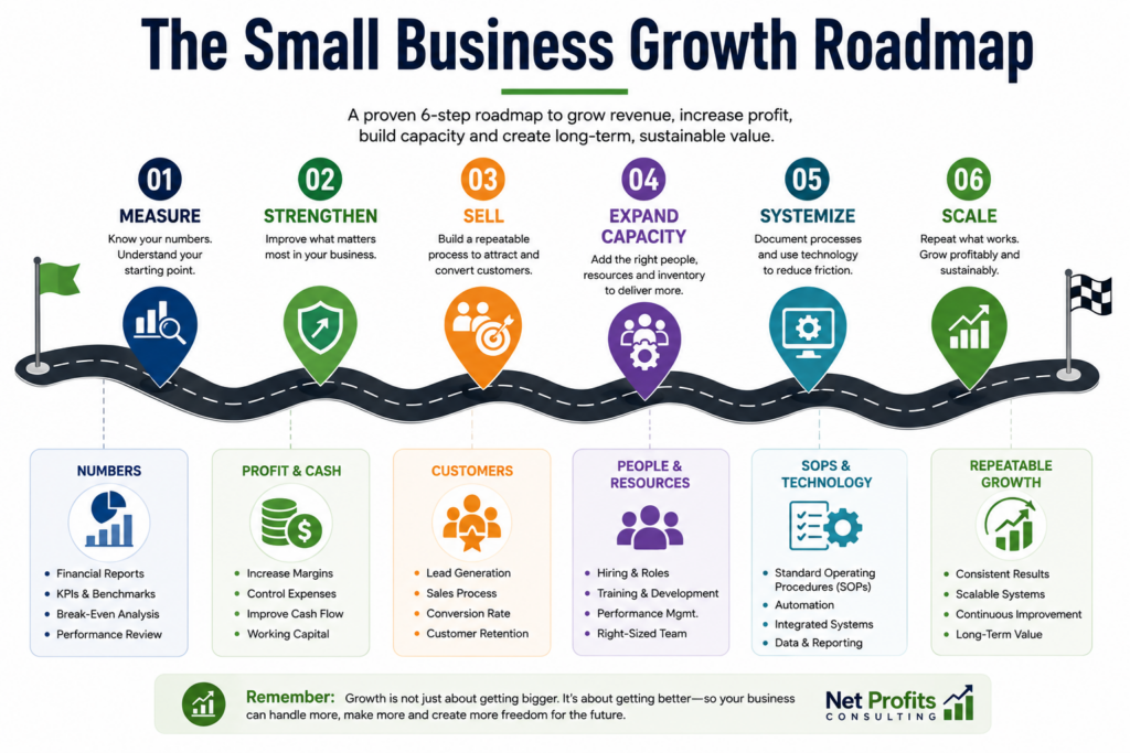 Small business growth roadmap and business resources from Net Profits Consulting