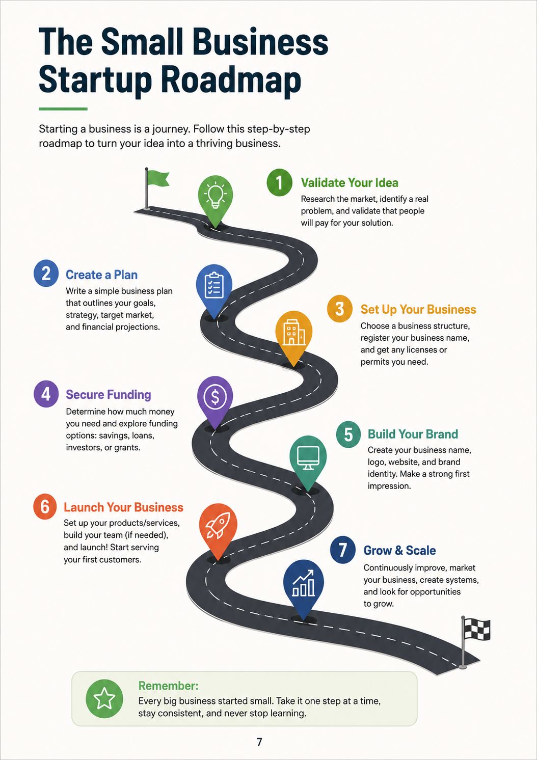 Start a small business roadmap from Net Profits Consulting showing Validate, Plan, Set Up, Fund, Build the Brand, Launch and Grow and Scale