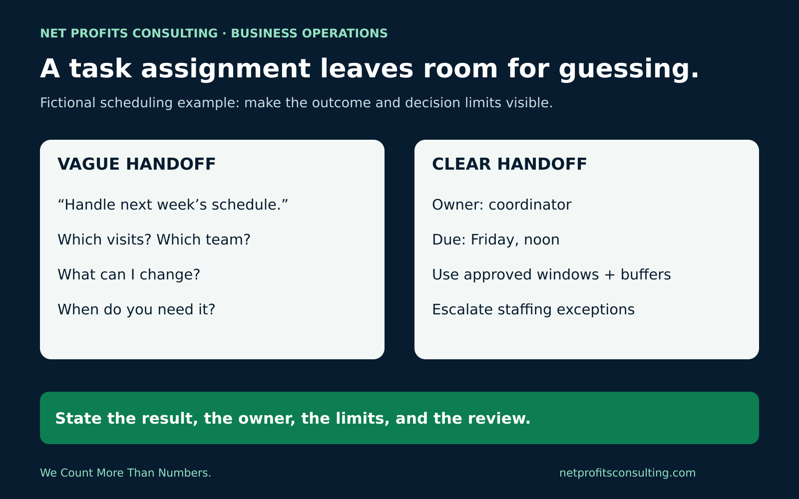 Delegation example: replace handle next week's schedule with a named owner, a Friday deadline, scheduling rules, and clear escalation triggers