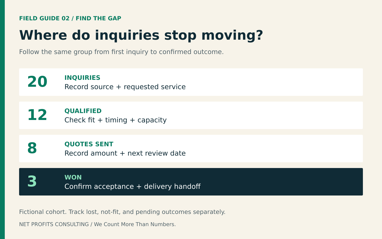 Lead follow-up example tracking 20 inquiries, 12 qualified leads, eight quotes, and three won jobs