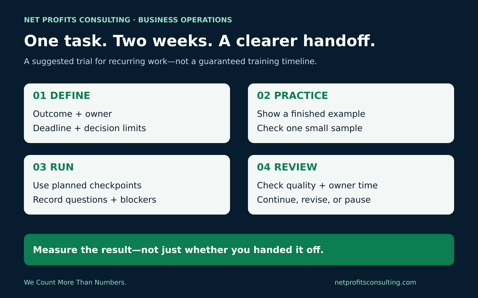 Two-week delegation trial: define the handoff, practice on a small sample, run the task with checkpoints, then review quality and owner time