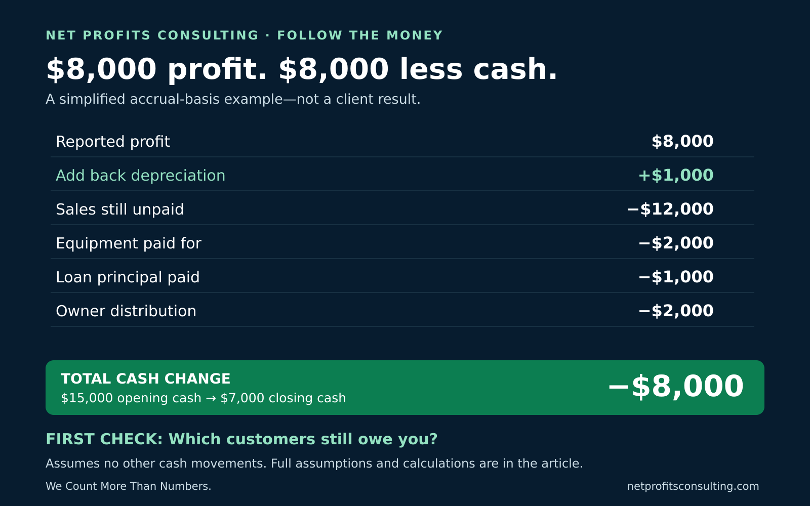 Profitable but no cash: an $8,000 profit becomes an $8,000 cash decline after depreciation, unpaid invoices, equipment, loan principal, and an owner distribution